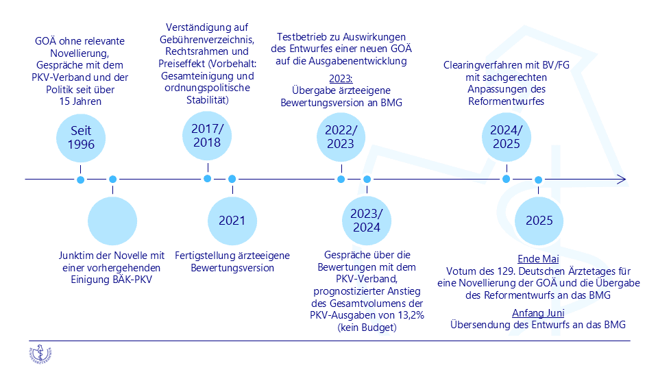 GOÄ neu 2025: Was Ärzte über die Novellierung wissen müssen